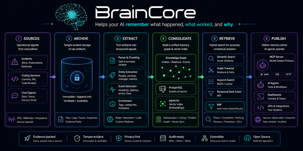 BrainCore social banner